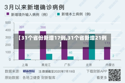 【31个省份新增17例,31个省新增21例】