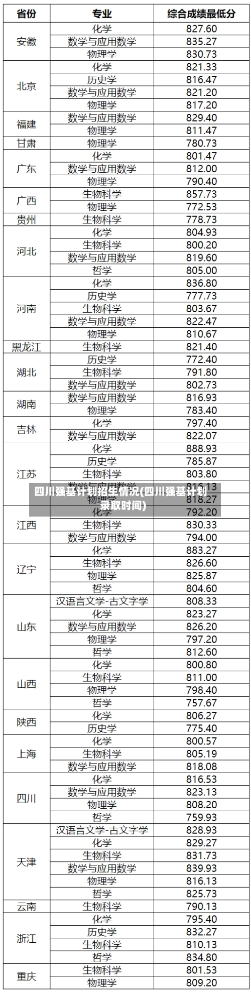 四川强基计划招生情况(四川强基计划录取时间)-第3张图片