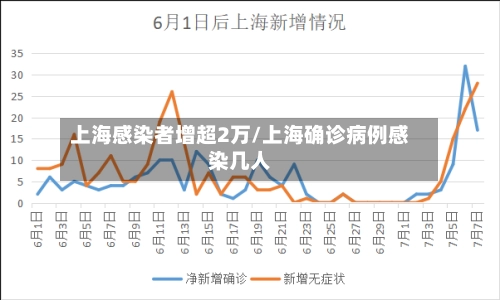 上海感染者增超2万/上海确诊病例感染几人