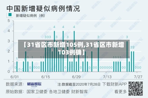 【31省区市新增105例,31省区市新增103例确】
