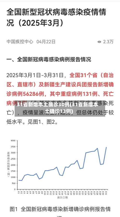 31省新增本土确诊30例(31省新增本土确诊13例)-第3张图片