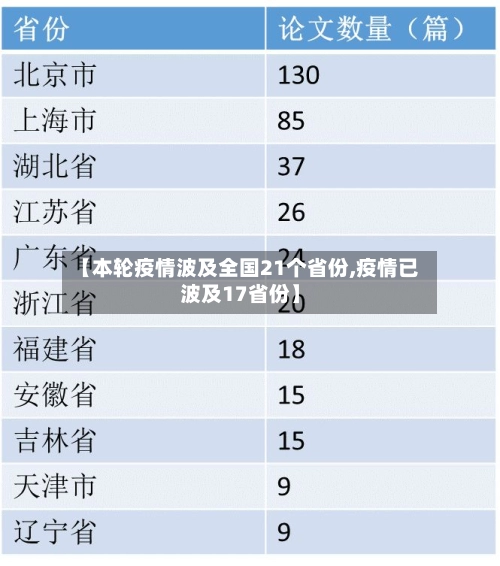 【本轮疫情波及全国21个省份,疫情已波及17省份】