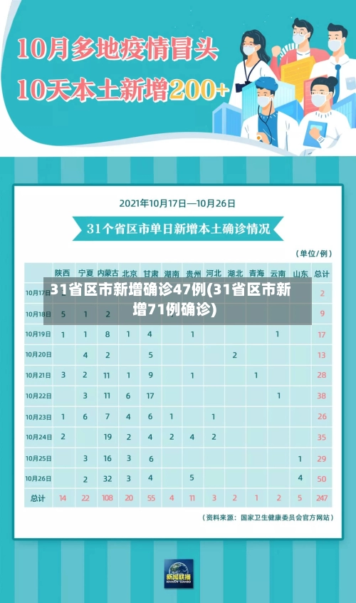 31省区市新增确诊47例(31省区市新增71例确诊)
