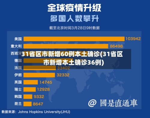 31省区市新增60例本土确诊(31省区市新增本土确诊36例)