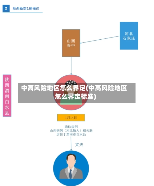 中高风险地区怎么界定(中高风险地区怎么界定标准)-第3张图片