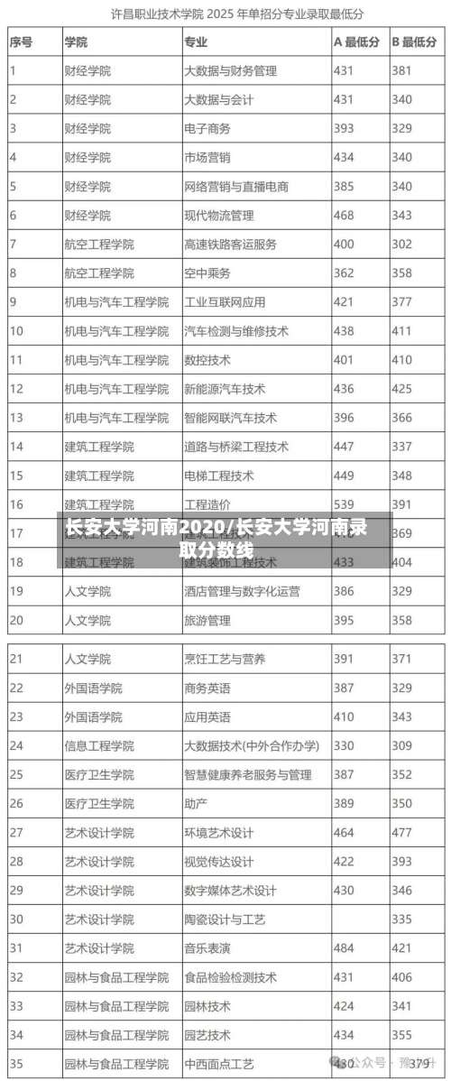 长安大学河南2020/长安大学河南录取分数线-第2张图片