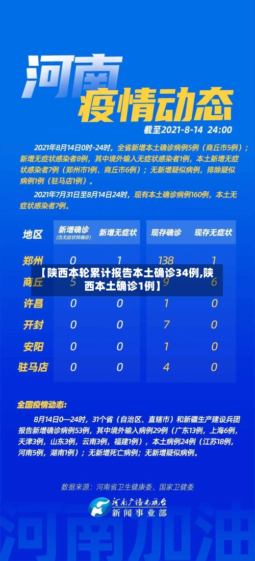 【陕西本轮累计报告本土确诊34例,陕西本土确诊1例】-第2张图片