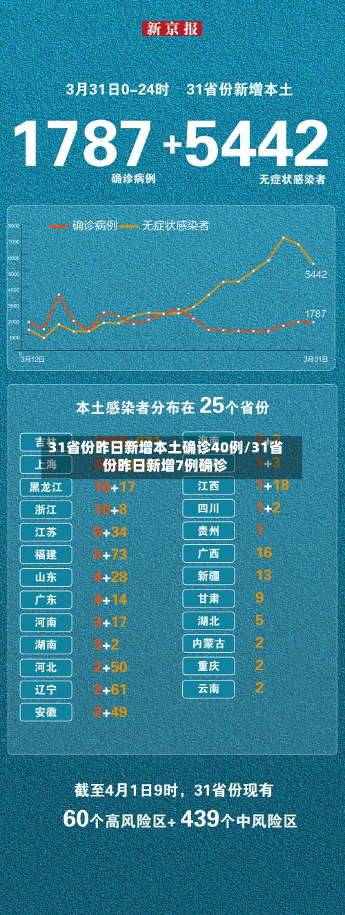 31省份昨日新增本土确诊40例/31省份昨日新增7例确诊