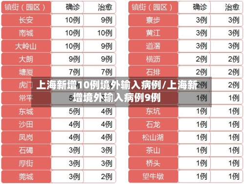 上海新增10例境外输入病例/上海新增境外输入病例9例-第2张图片