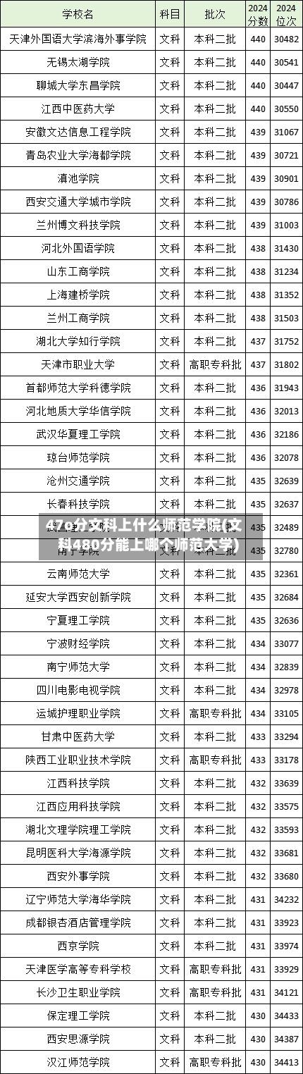 47o分文科上什么师范学院(文科480分能上哪个师范大学)-第2张图片
