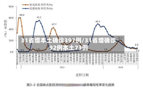 31省增本土确诊397例/31省增确诊92例本土73例-第2张图片