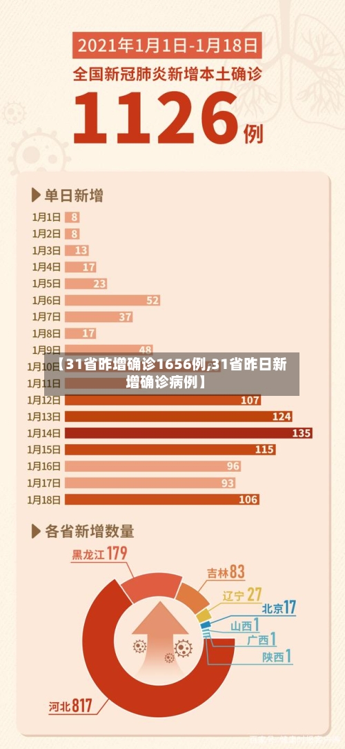 【31省昨增确诊1656例,31省昨日新增确诊病例】