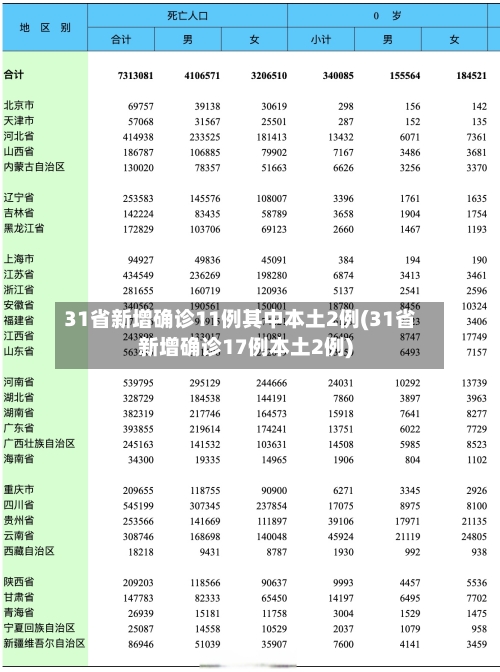 31省新增确诊11例其中本土2例(31省新增确诊17例本土2例)-第2张图片