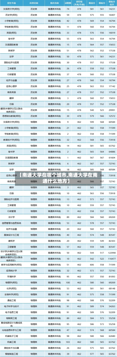 【南通大学在哪个城市,南通大学在南通什么地方】