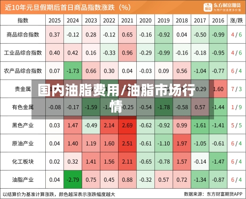 国内油脂费用/油脂市场行情-第2张图片