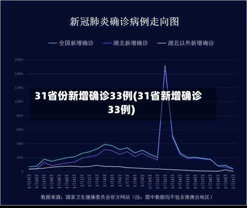 31省份新增确诊33例(31省新增确诊33例)