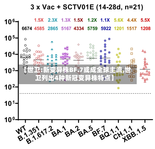 【世卫:新变异株BF.7或成全球主流,世卫列出4种新冠变异株特点】-第3张图片