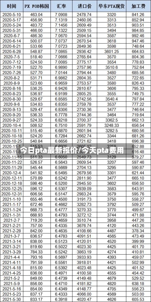 今日pta最新报价/今天pta费用-第2张图片