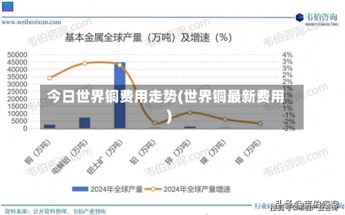 今日世界铜费用走势(世界铜最新费用)