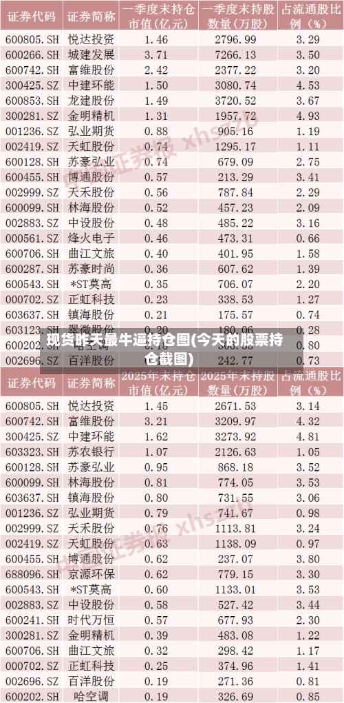 现货昨天最牛逼持仓图(今天的股票持仓截图)-第2张图片