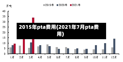 2015年pta费用(2021年7月pta费用)-第3张图片