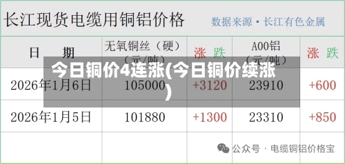 今日铜价4连涨(今日铜价续涨)