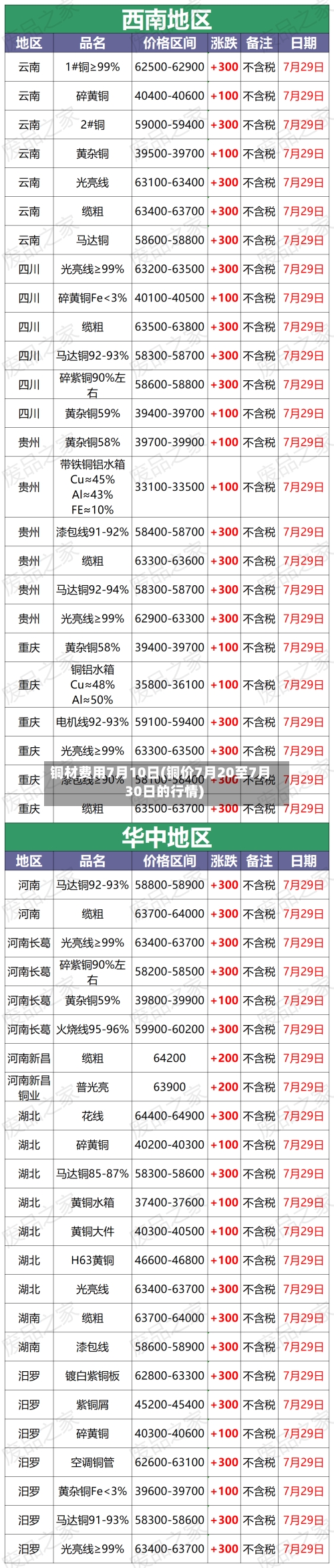 铜材费用7月10日(铜价7月20至7月30日的行情)