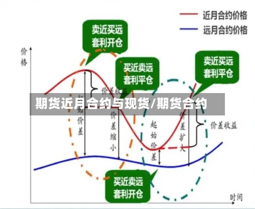 期货近月合约与现货/期货合约