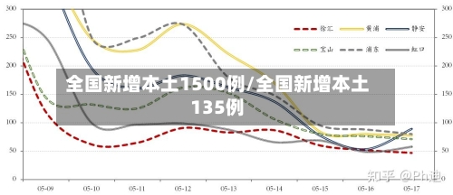 全国新增本土1500例/全国新增本土135例-第3张图片