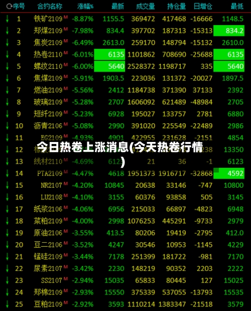 今日热卷上涨消息(今天热卷行情)