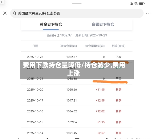 费用下跌持仓量降低/持仓减少,费用上涨