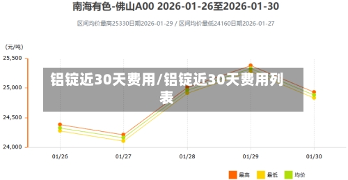 铝锭近30天费用/铝锭近30天费用列表