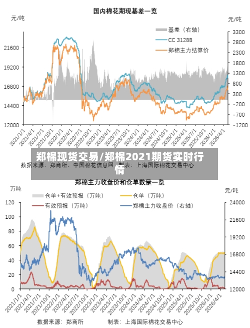 郑棉现货交易/郑棉2021期货实时行情