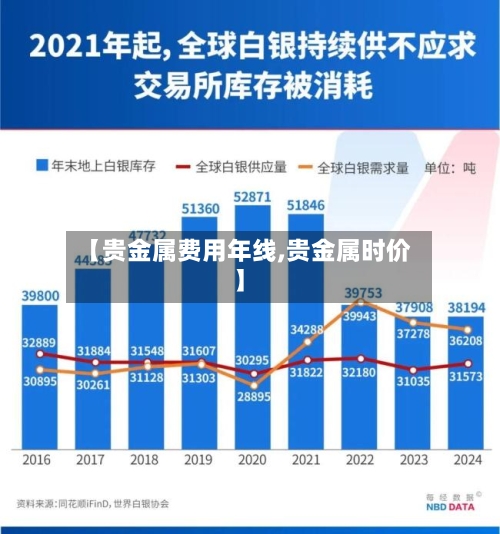 【贵金属费用年线,贵金属时价】