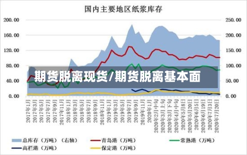 期货脱离现货/期货脱离基本面