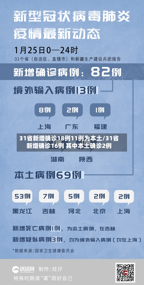 31省新增确诊18例11例为本土/31省新增确诊16例 其中本土确诊2例