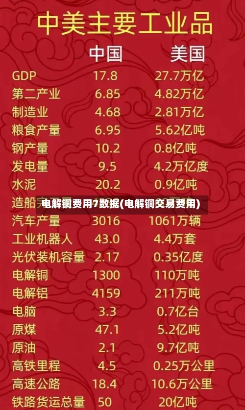 电解铜费用7数据(电解铜交易费用)