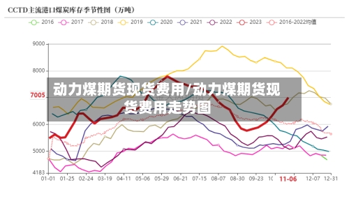 动力煤期货现货费用/动力煤期货现货费用走势图