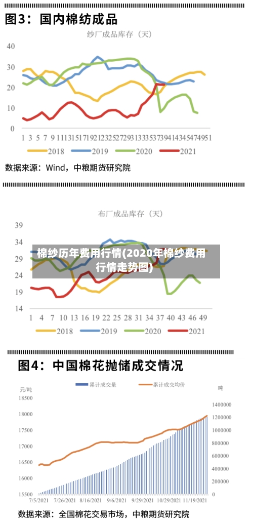 棉纱历年费用行情(2020年棉纱费用行情走势图)