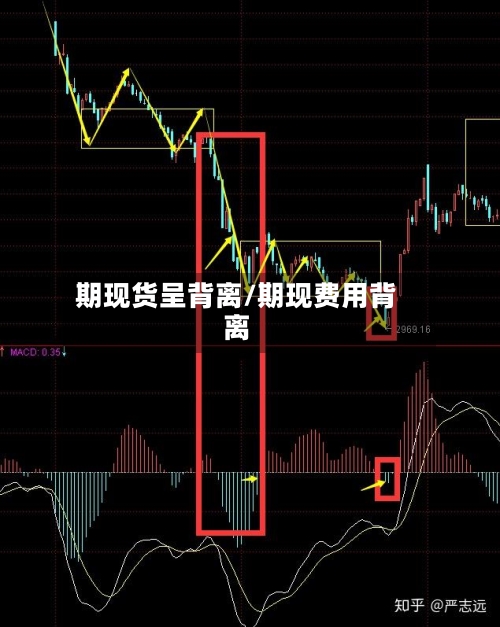 期现货呈背离/期现费用背离