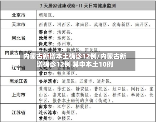 内蒙古新增本土确诊12例/内蒙古新增确诊12例 其中本土10例