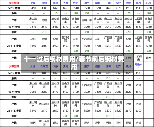 十一过后钢材费用/春节前后钢材费用