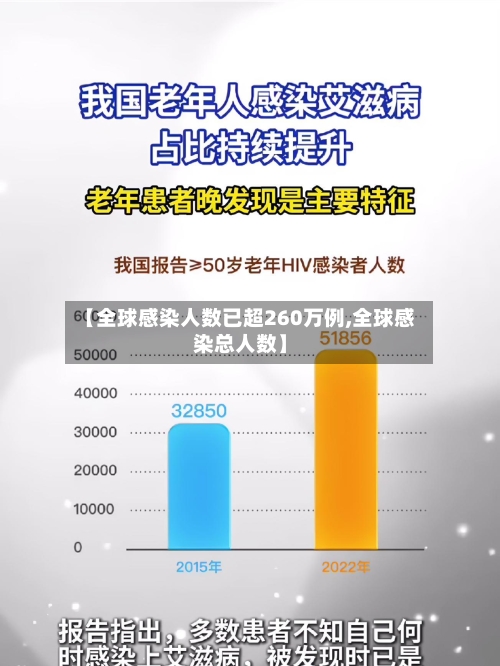 【全球感染人数已超260万例,全球感染总人数】