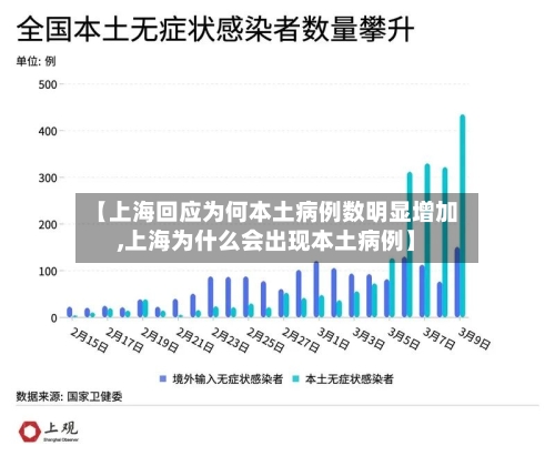 【上海回应为何本土病例数明显增加,上海为什么会出现本土病例】