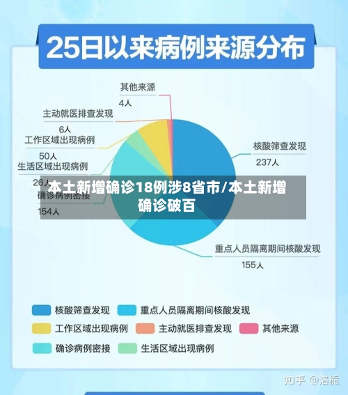 本土新增确诊18例涉8省市/本土新增确诊破百