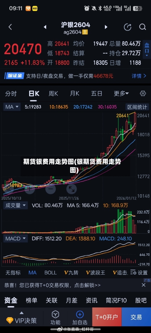 期货银费用走势图(银期货费用走势图)