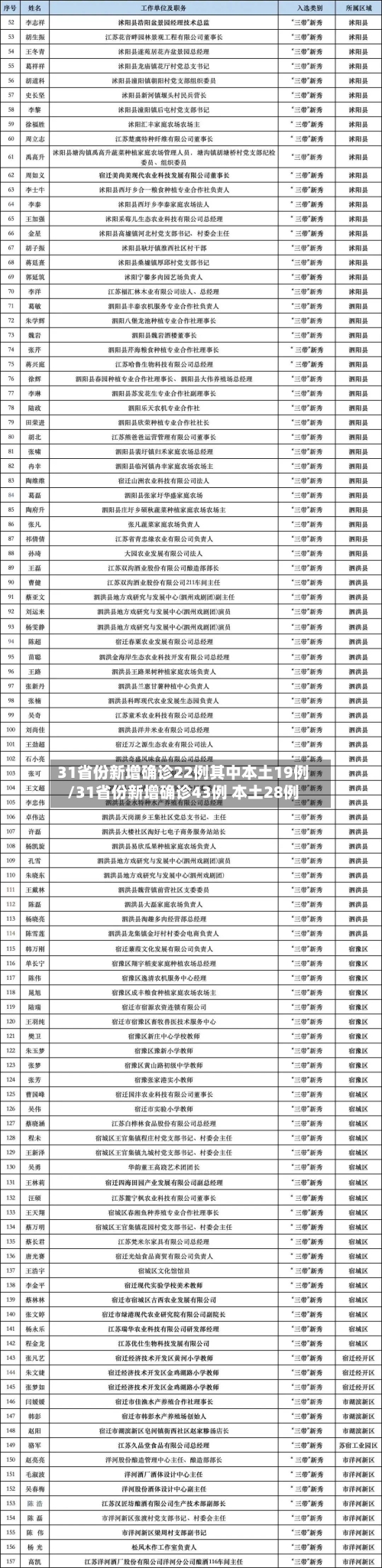 31省份新增确诊22例其中本土19例/31省份新增确诊43例 本土28例-第2张图片