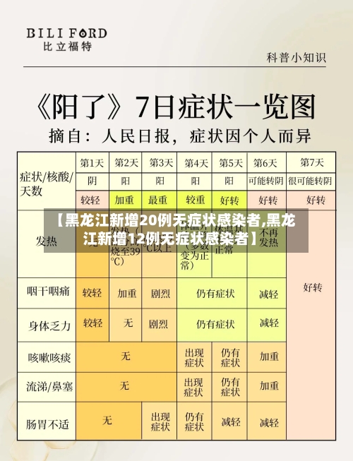【黑龙江新增20例无症状感染者,黑龙江新增12例无症状感染者】