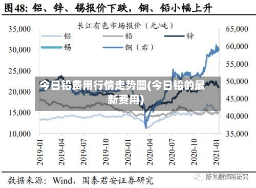 今日铅费用行情走势图(今日铅的最新费用)-第2张图片