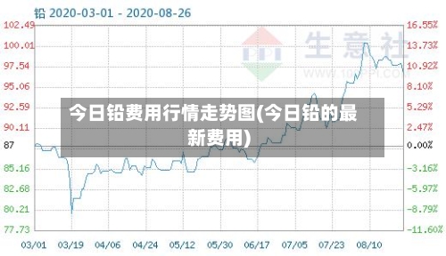 今日铅费用行情走势图(今日铅的最新费用)
